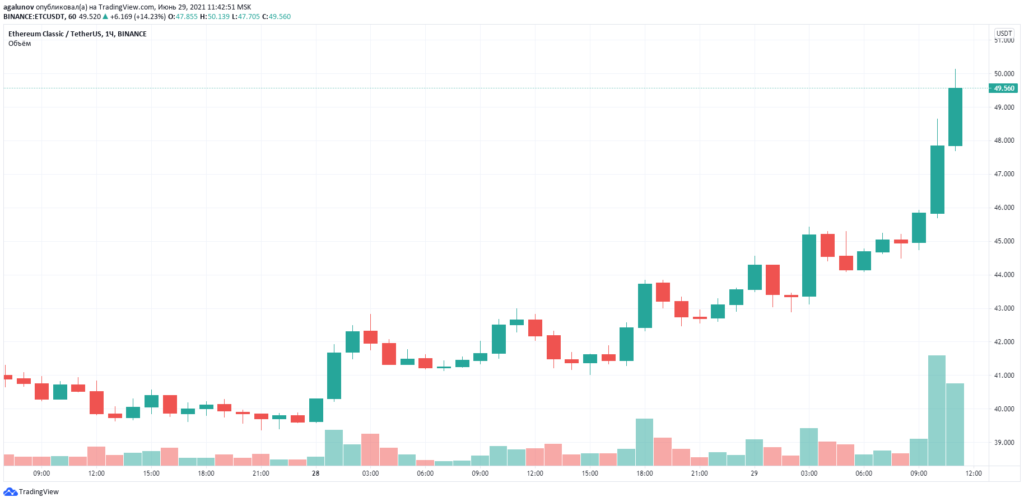 В Ethereum Classic имплементируют решения «материнской» сети