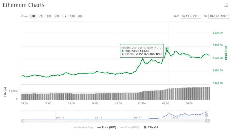 Данные: Coinmarketcap Цена Ethereum превысила рекордные $550