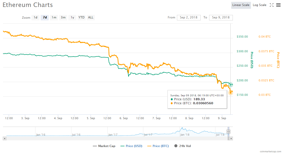 Цена Ethereum опустилась до значений июля 2017, биткоин ниже $6200