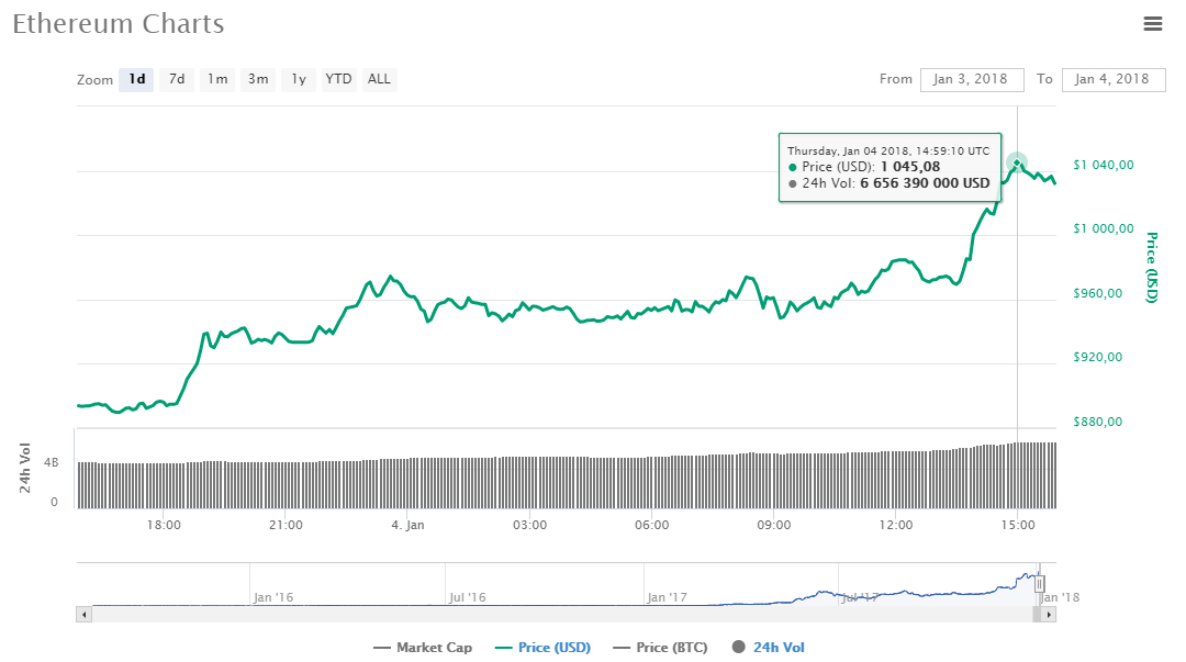 Цена Ethereum впервые превысила $1000
