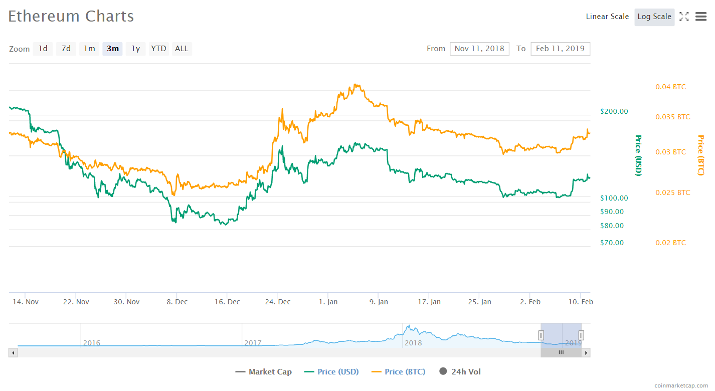 Ethereum вернулся на второе место в рейтинге CoinMarketCap
