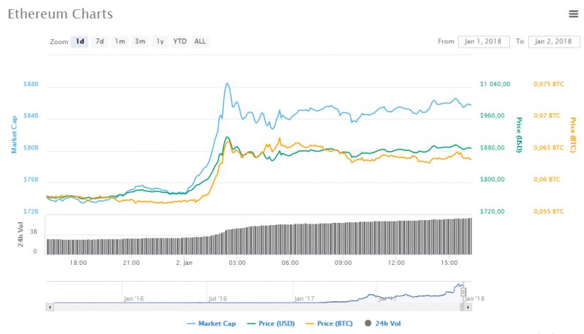 Ралли альткоинов: капитализация криптовалютного рынка обновила исторический максимум