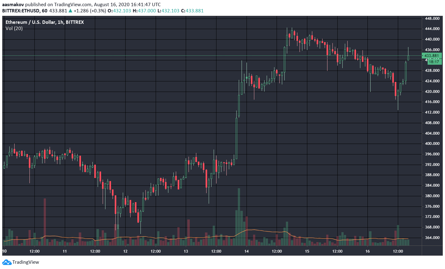 New records for Bitcoin and Ethereum, Belarus internet shutdown, and other events of the week