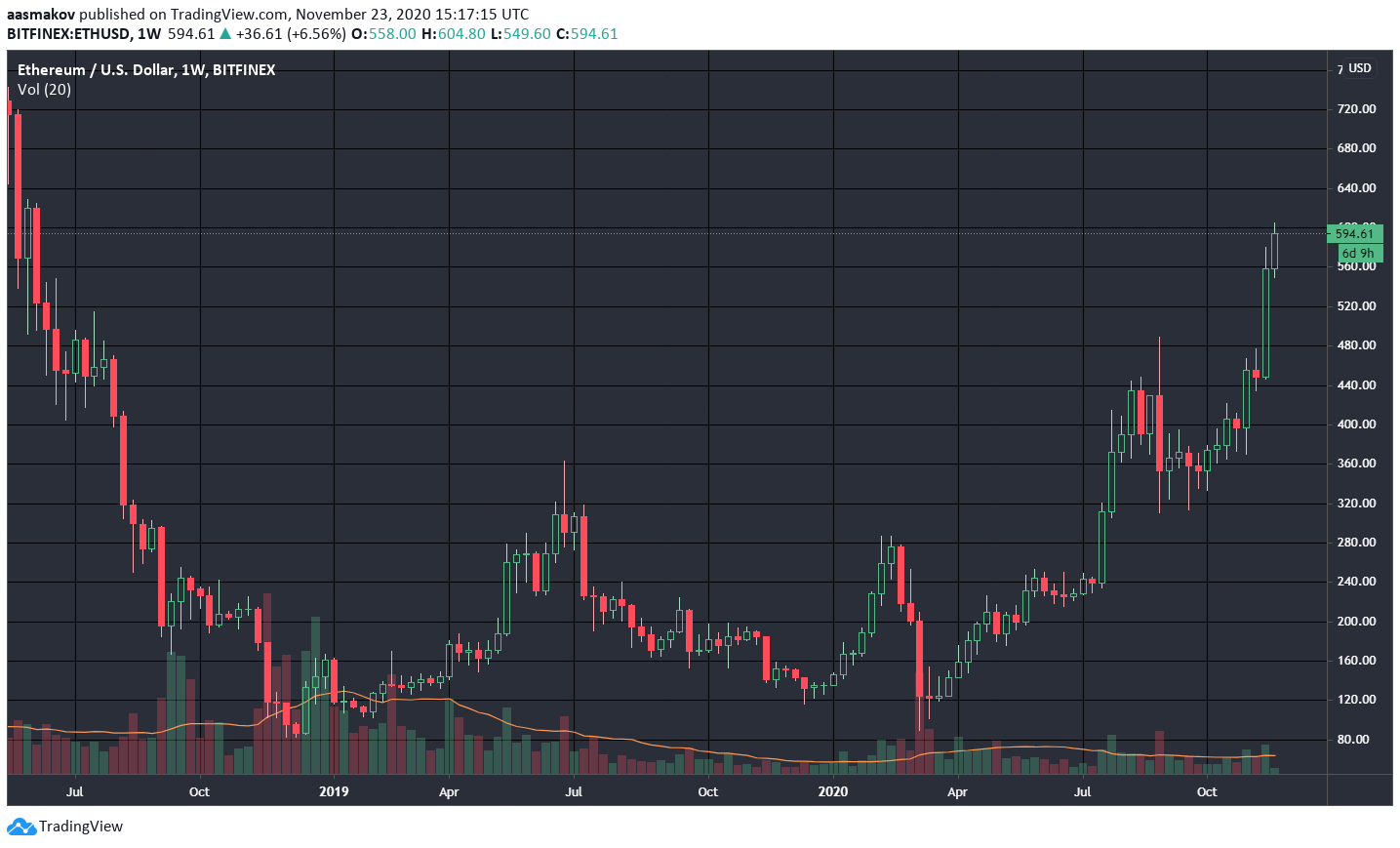 Цена Ethereum впервые с июня 2018 года превысила $600
