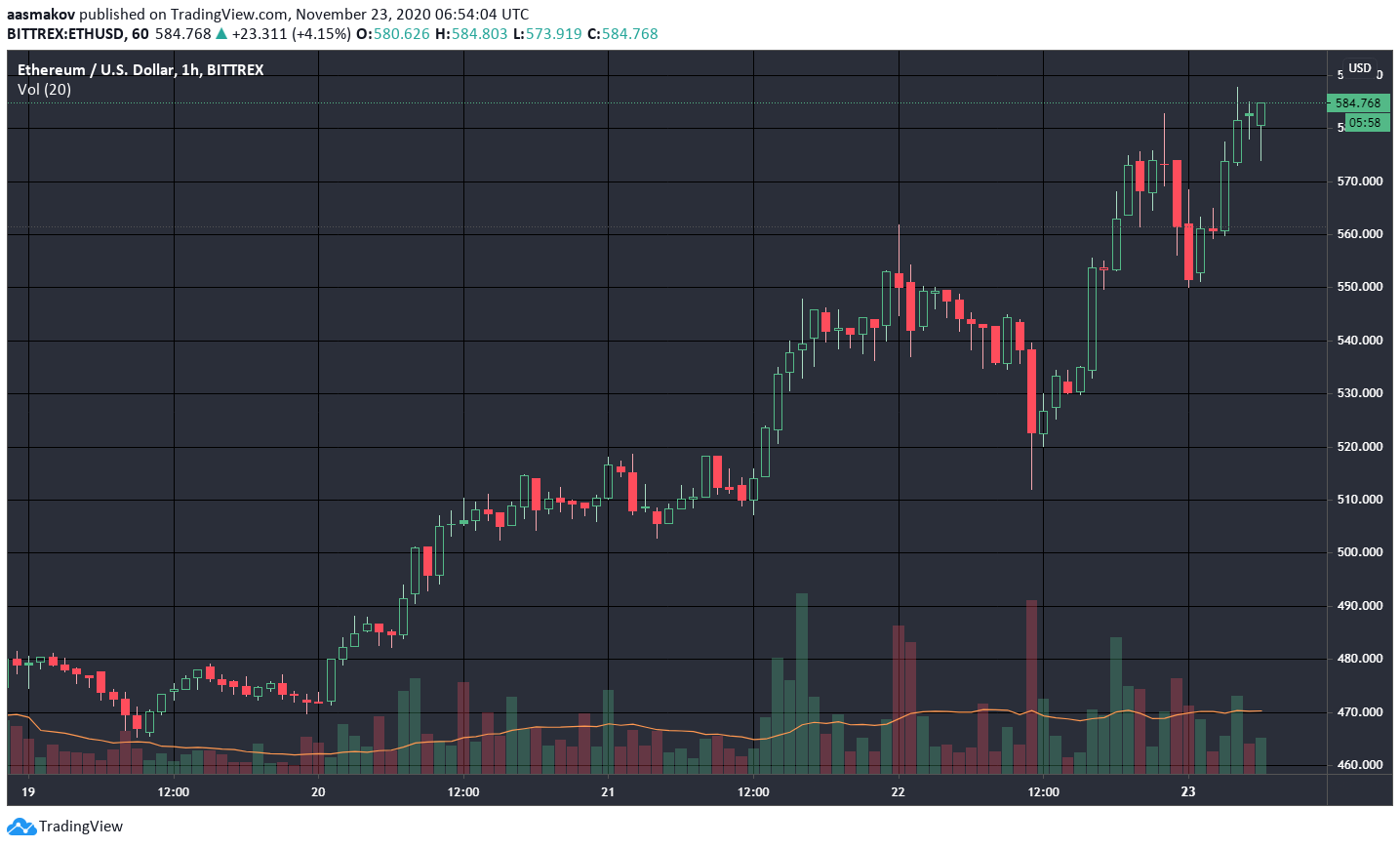 Цена Ethereum нацелилась на рубеж в $600