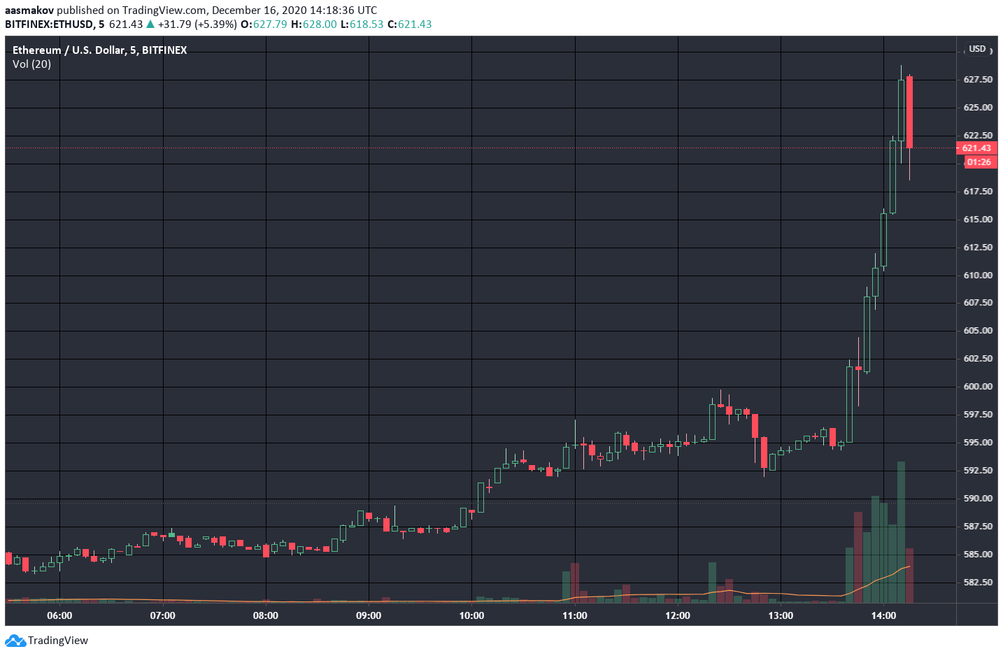 Биткоин пробил историческую отметку в $20 000