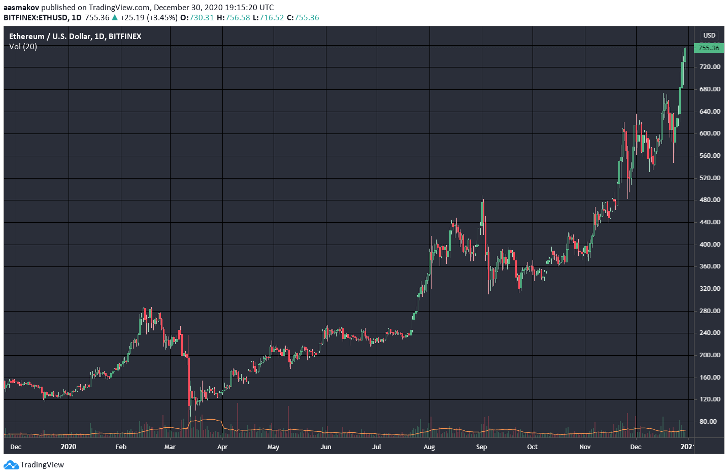 Калейдоскоп событий: какой след в истории криптовалют оставил 2020 год