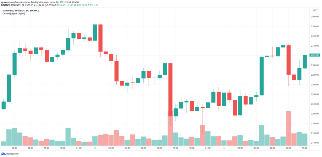 Sygnum первым из банков предложил клиентам стейкинг Ethereum 2.0