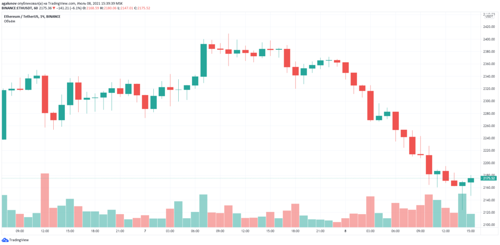 Основные тестовые сети Ethereum успешно прошли обновление London