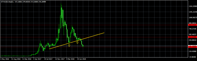 Анализ курса биткоина: судьба тренда будет решена в диапазоне $7000-7200