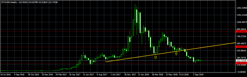 Анализ курса биткоина: в поле зрения появился медвежий флаг
