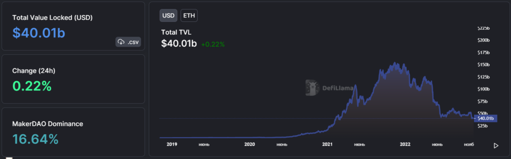 Вестник DeFi: коллапс FTX привел к росту популярности DEX, а 1inch Network обновил протокол агрегатора ликвидности