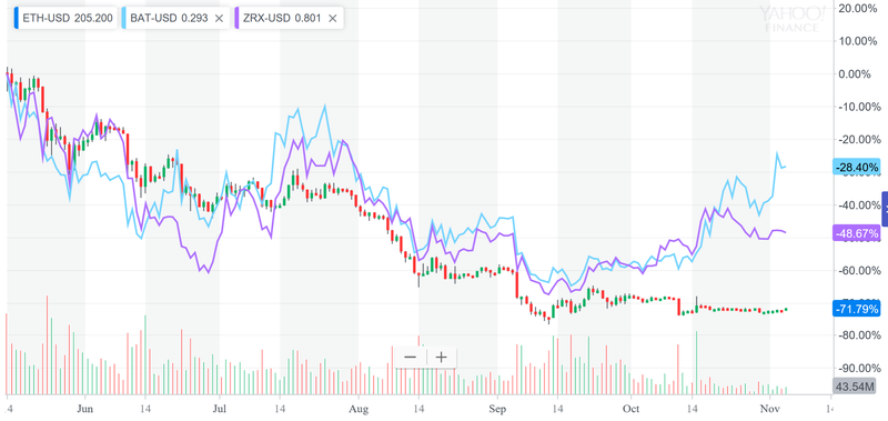 Исследование: активность на криптовалютном рынке незаметно возрастает