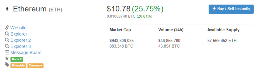 Курс Ether вырос более чем на 25% за последние шесть часов