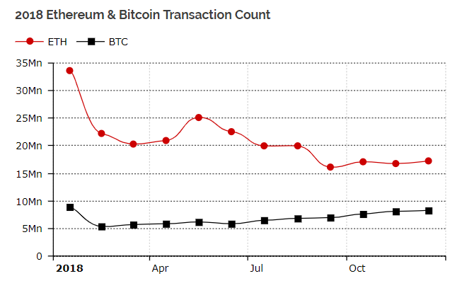 В декабре 2018 в сети Ethereum зафиксирован пиковый объем транзакций