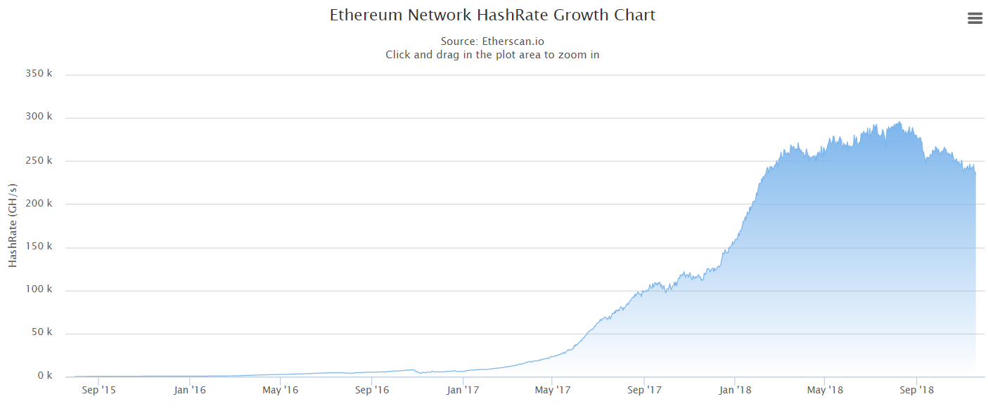 Вместе с ценами снижаются хешрейты основных криптовалют