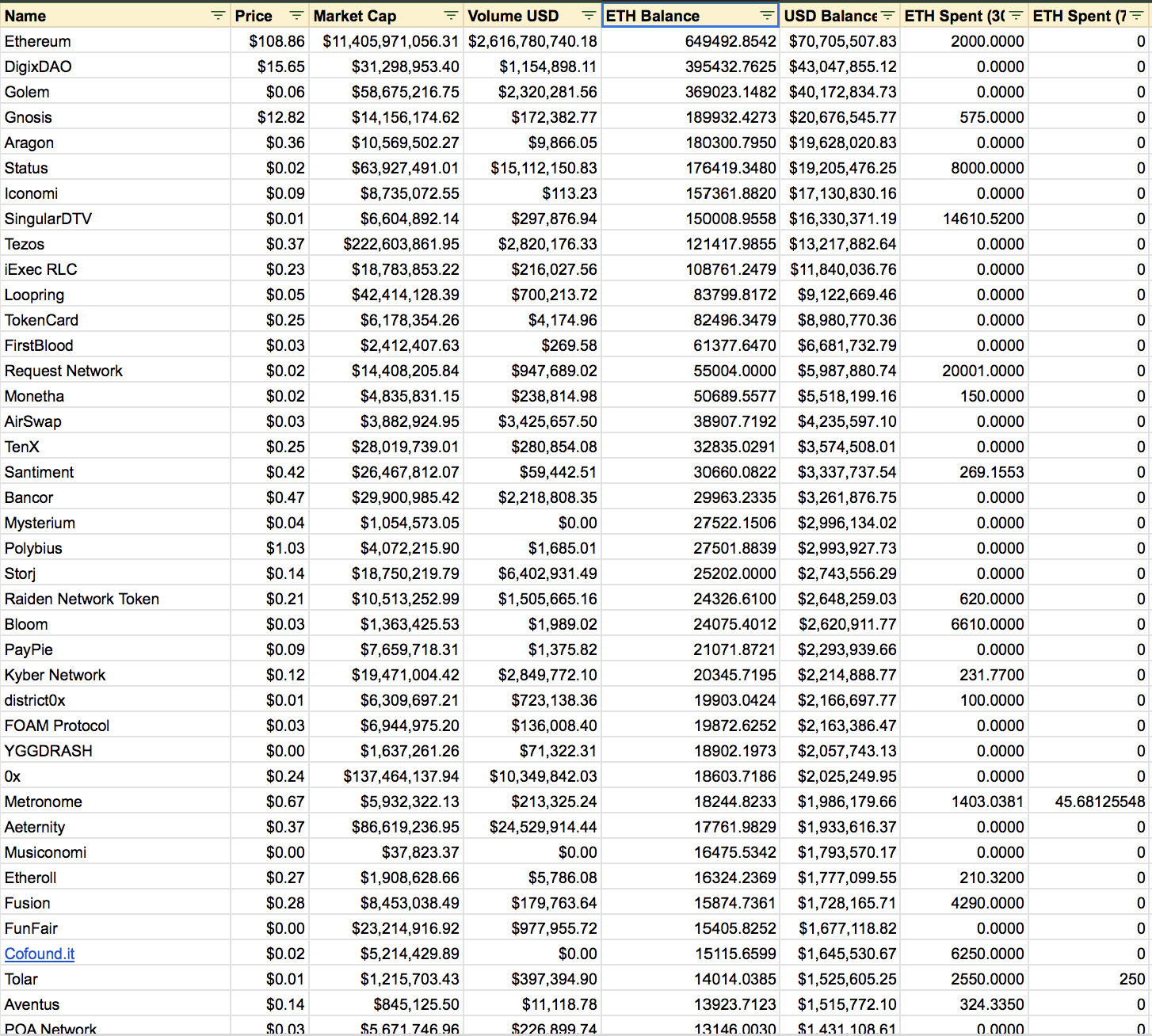 В течение 2018 года ICO-стартапы продали 2,7 млн монет Ethereum