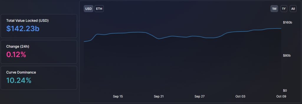 Вестник DeFi: dYdX обошла Coinbase по объему торгов, а Compound потерял миллионы