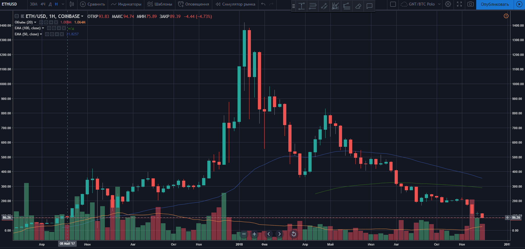 Анализ цен криптовалют: не исключена восходящая коррекция