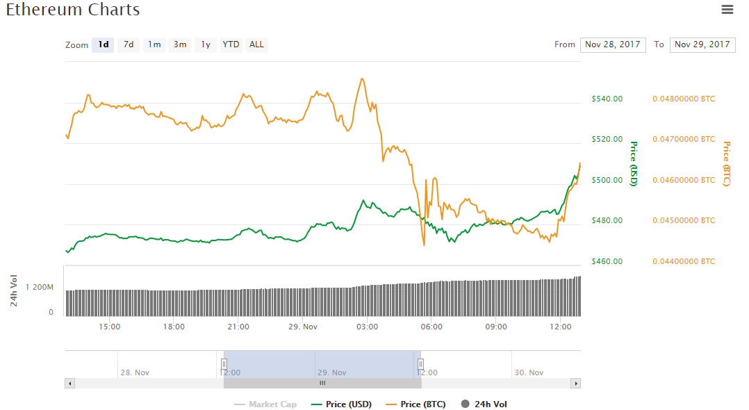 Цена Ethereum впервые превысила $500