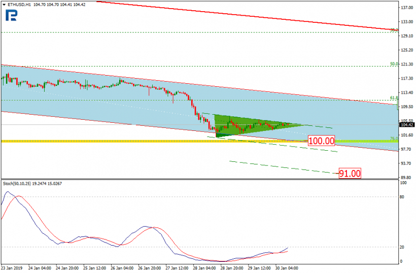 Анализ цен криптовалют: в ожидании обновления минимумов