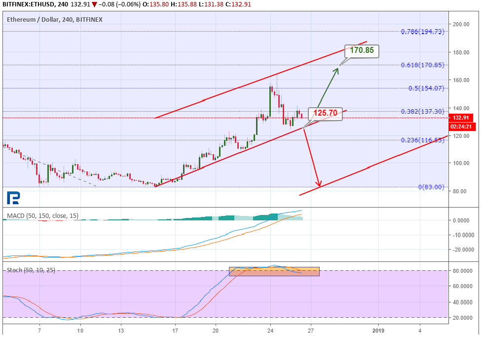 Анализ цен криптовалют: не исключена восходящая коррекция