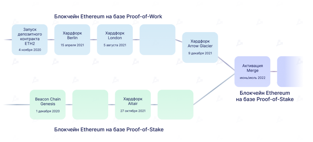 The Merge: чего ждать от крупнейшего обновления Ethereum
