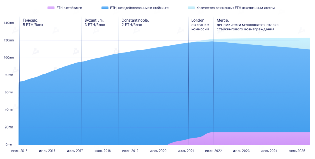 The Merge: чего ждать от крупнейшего обновления Ethereum