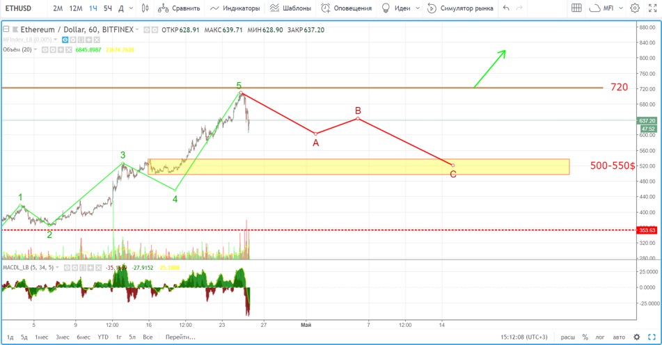 Анализ цен альткоинов: завершение восходящего импульса