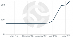 Исследование: преступники отказываются от биткоина в пользу других криптовалют