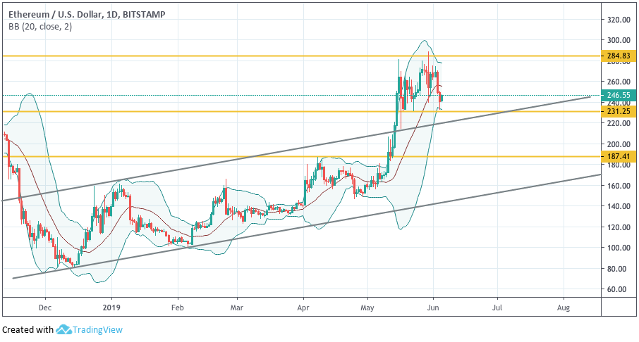 Анализ цен криптовалют: быкам необходима передышка
