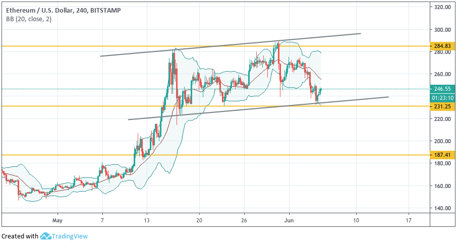 Анализ цен криптовалют: быкам необходима передышка