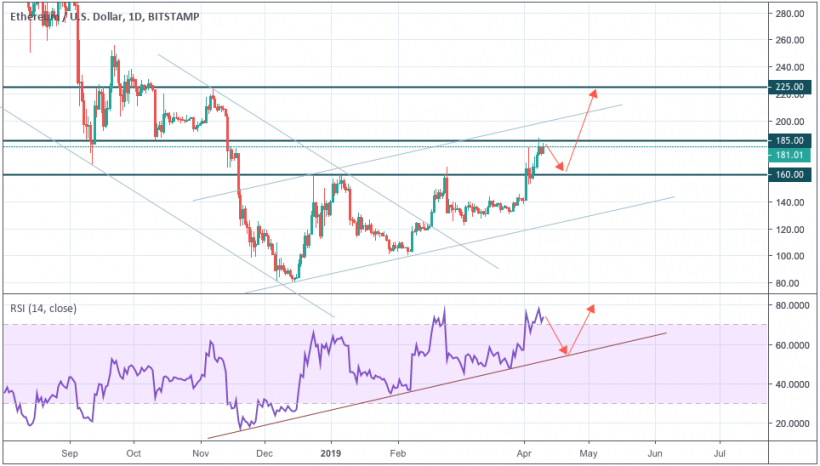 Анализ цен криптовалют: локальная коррекция перед рывком