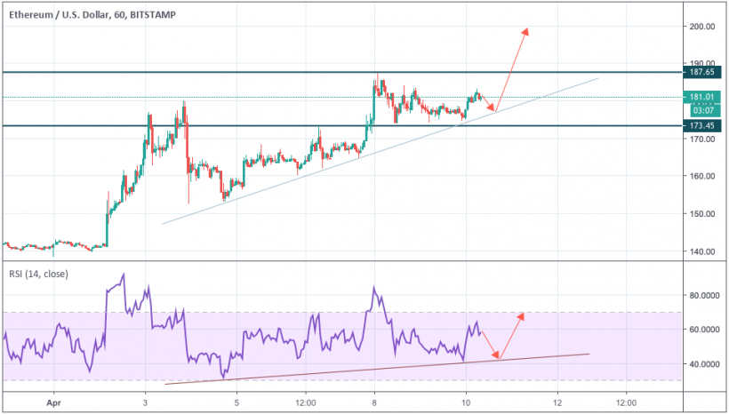 Анализ цен криптовалют: локальная коррекция перед рывком