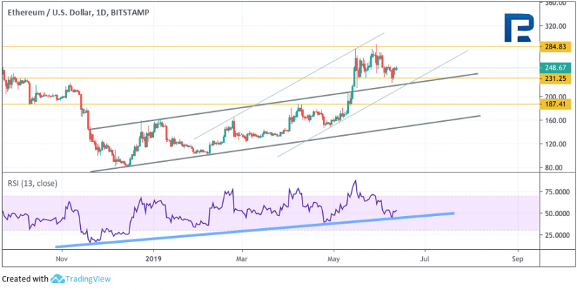 Анализ цен криптовалют: внимание на Litecoin