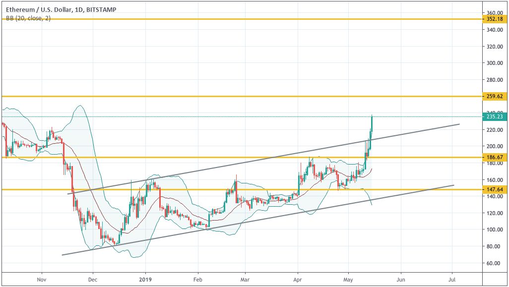 Анализ цен криптовалют: восстановление после «криптозимы»