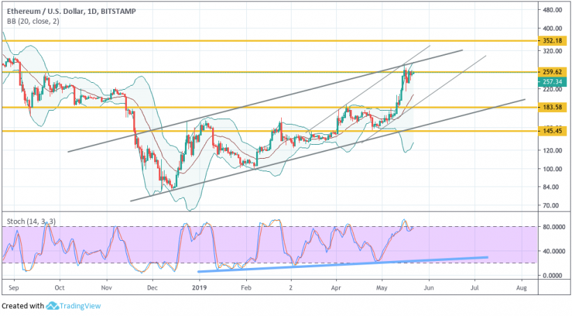 Анализ цен криптовалют: на рынке воцарилась неопределенность