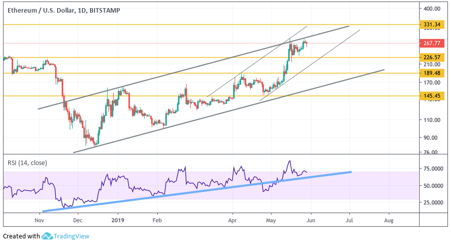 Анализ цен криптовалют: все говорит в пользу новой волны роста