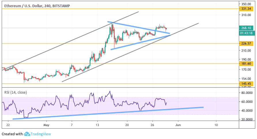Анализ цен криптовалют: все говорит в пользу новой волны роста