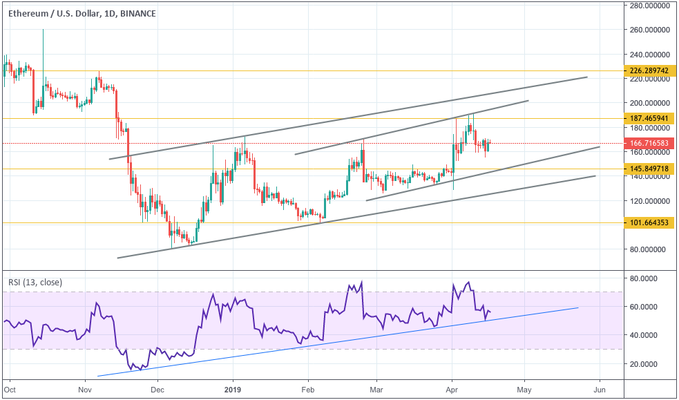 Анализ цен криптовалют: рынок в неопределенности