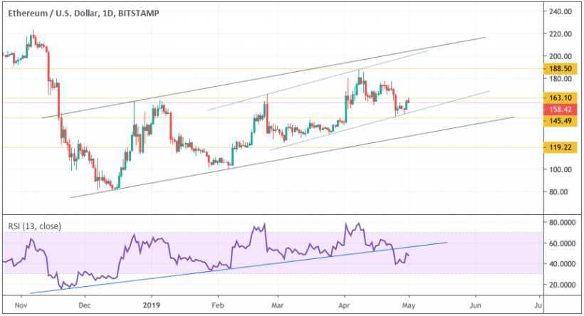 Анализ цен криптовалют: уровень сопротивления в зоне досягаемости, однако пробой под вопросом