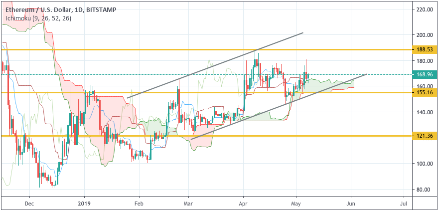Анализ цен криптовалют: $6000 послужит трамплином для продолжения роста