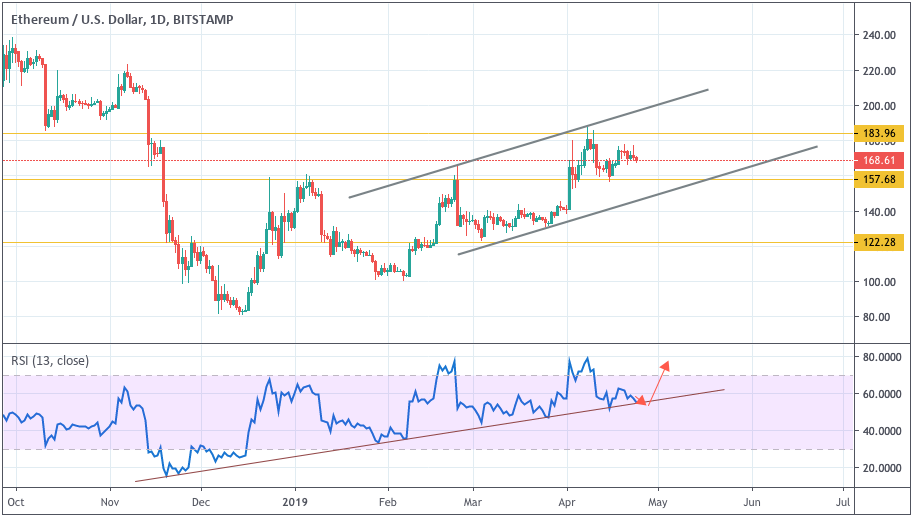 Анализ цен криптовалют: возможно продолжение восходящего импульса