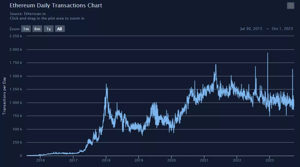 ethereum-daily-tx-chart