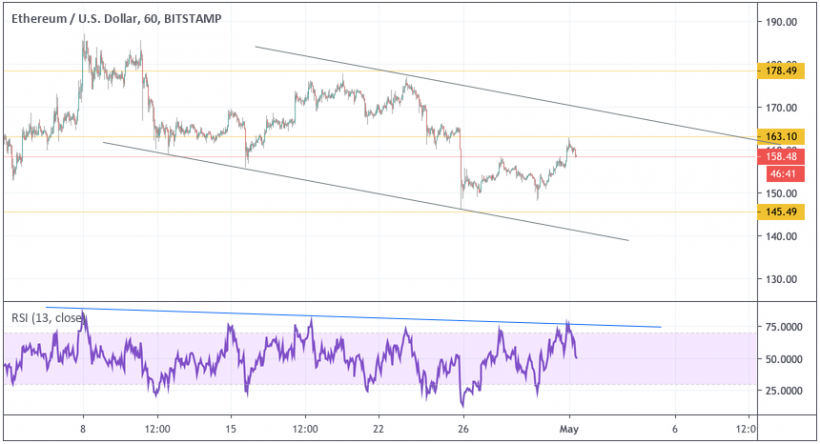 Анализ цен криптовалют: уровень сопротивления в зоне досягаемости, однако пробой под вопросом