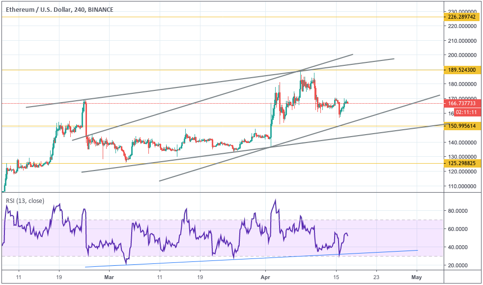 Анализ цен криптовалют: рынок в неопределенности