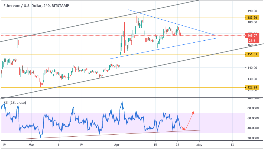 Анализ цен криптовалют: возможно продолжение восходящего импульса