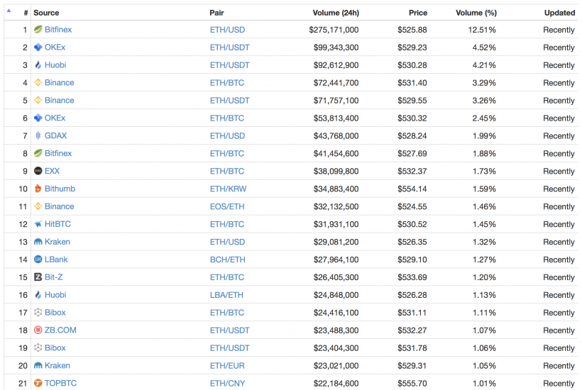 СМИ: команда EOS обвалила курс Ethereum на бирже Bitfinex