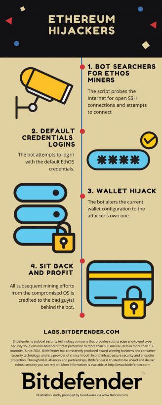 Хакеры взламывают майнеры Ethereum, опустошая кошельки пользователей