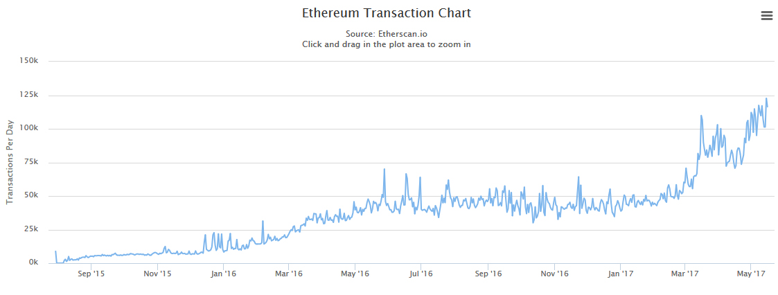 Объем транзакций в сети Ethereum достиг 50% сети биткоина